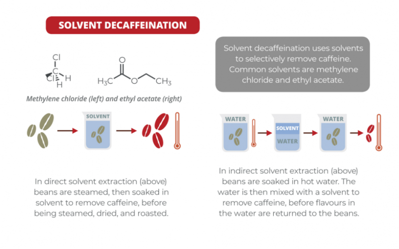 Sovent Decaffeination