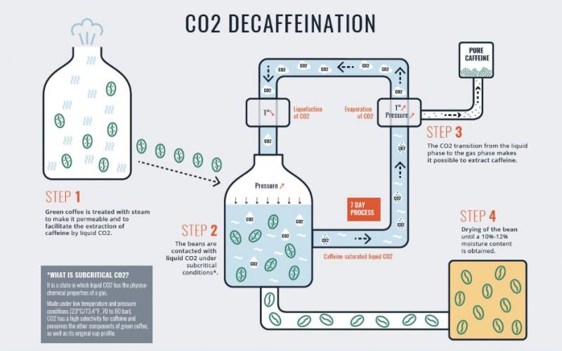 Cà phê Decaf
