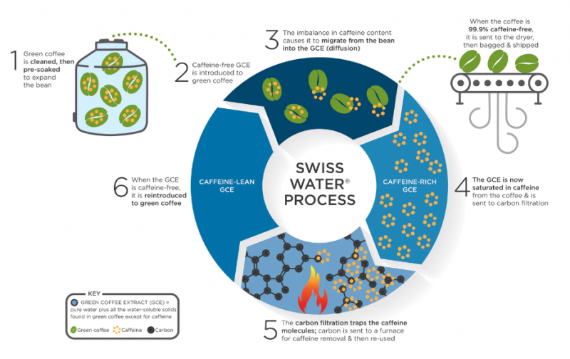 Swiss Water Process